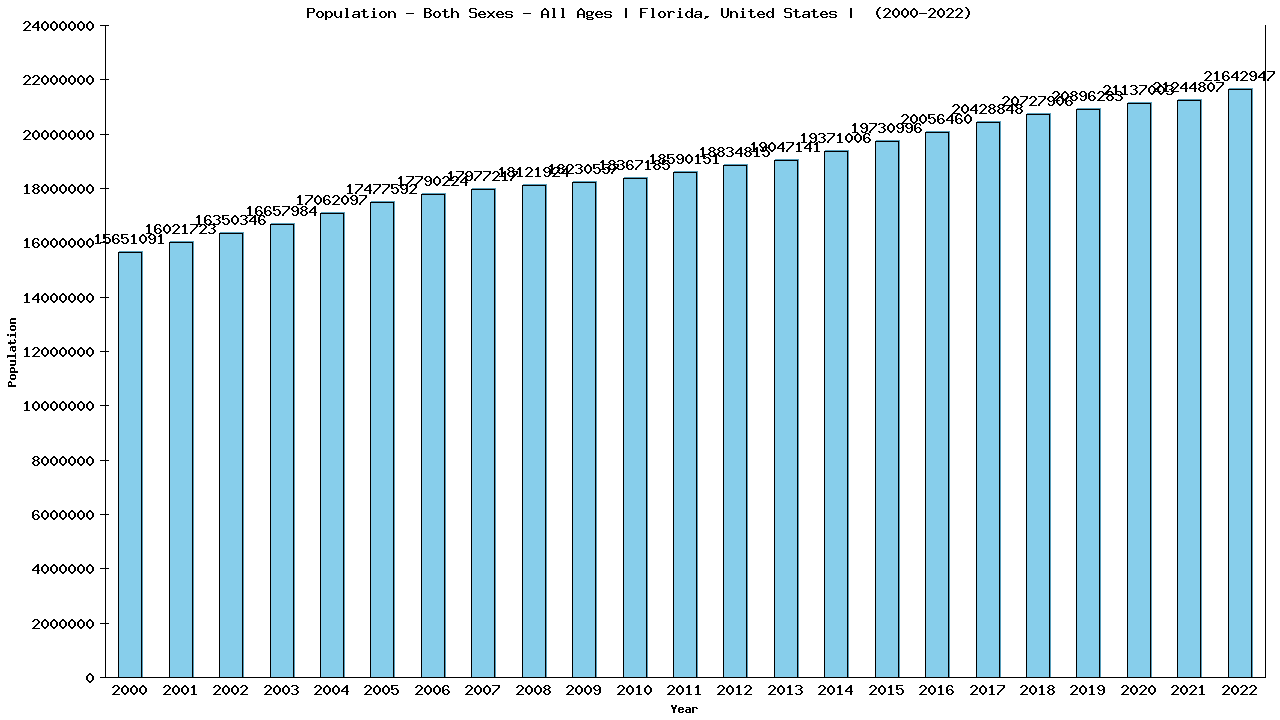 Graph showing Populalation - Both Sexes - Of All Ages - [2000-2022] | Florida, United-states